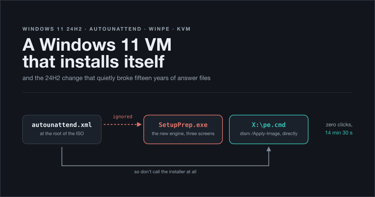 The same answer file ignored by the first phase of Windows Setup and honoured by the later ones, and the script that replaces the graphical installer entirely.